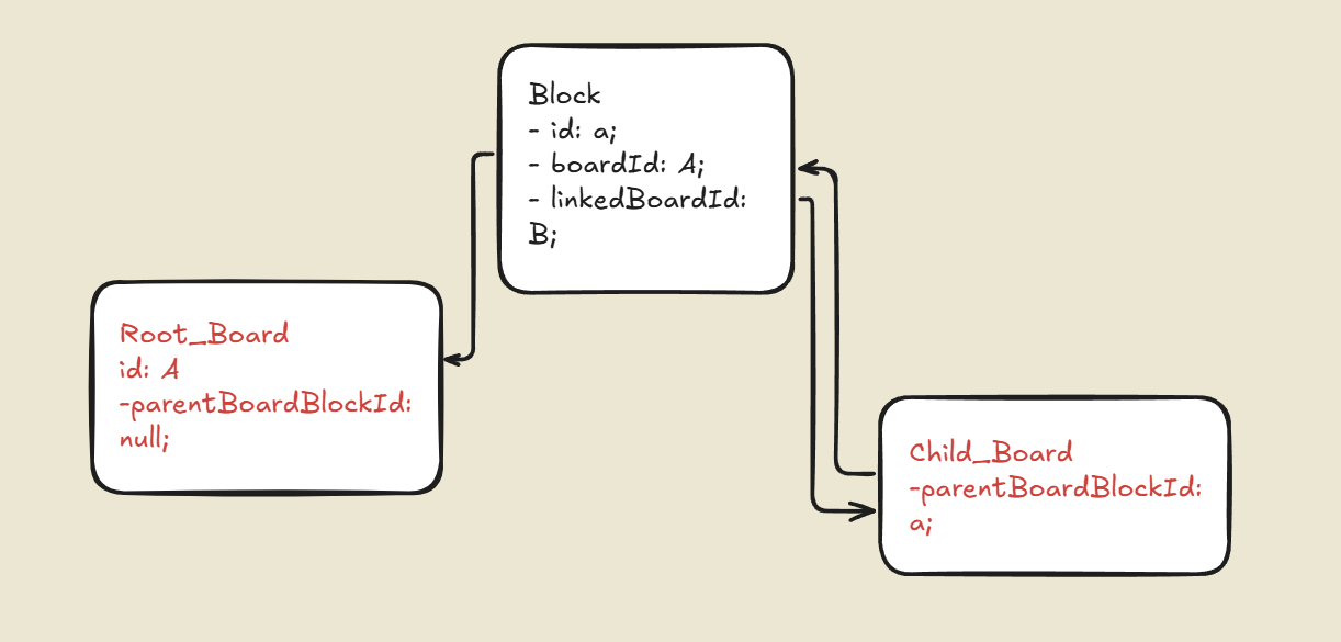 Root boards are identified by null parentBoardBlockIds.