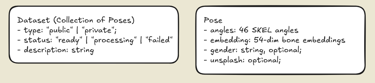 Core objects breakdown