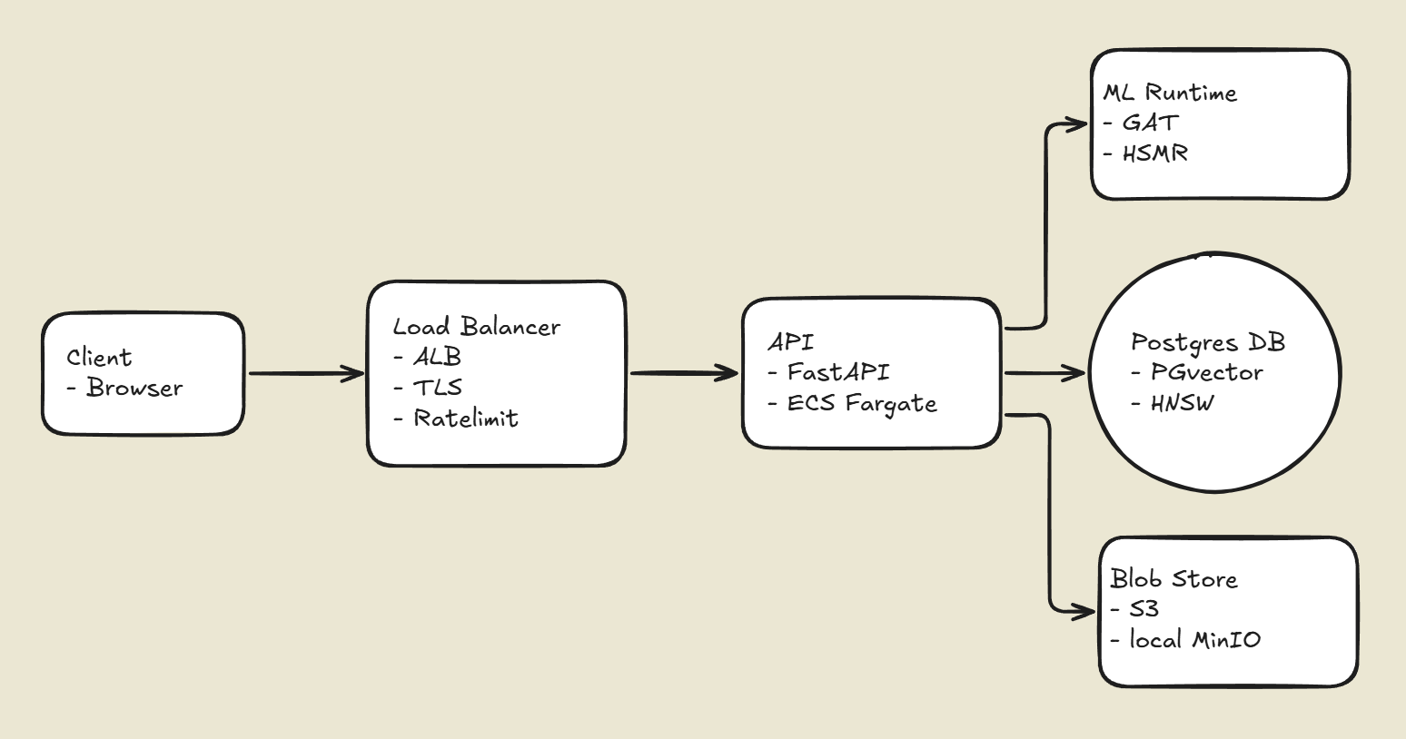 System's diagram