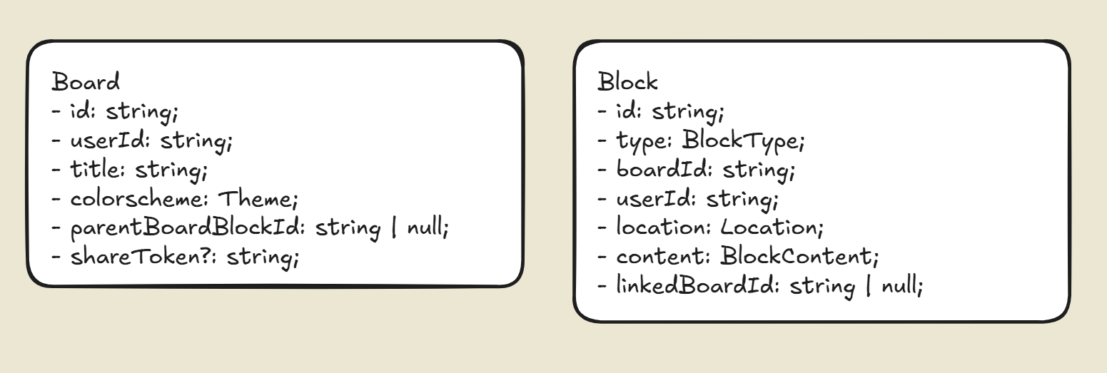 I made the Block type an interface so I could easily extend it and add more block types
